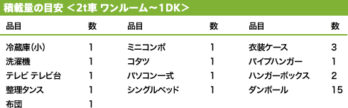 積載量の目安 ＜2t車 ワンルーム～1DK＞